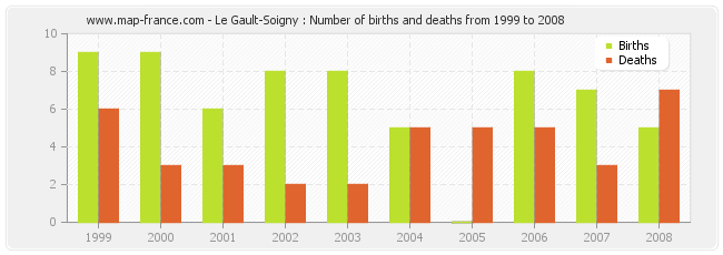 Le Gault-Soigny : Number of births and deaths from 1999 to 2008